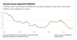 ΗΠΑ: Οι πολίτες προσδοκούν οτί ο πληθωρισμός θα παραμείνει σε αφόρητα υψηλά επίπεδα